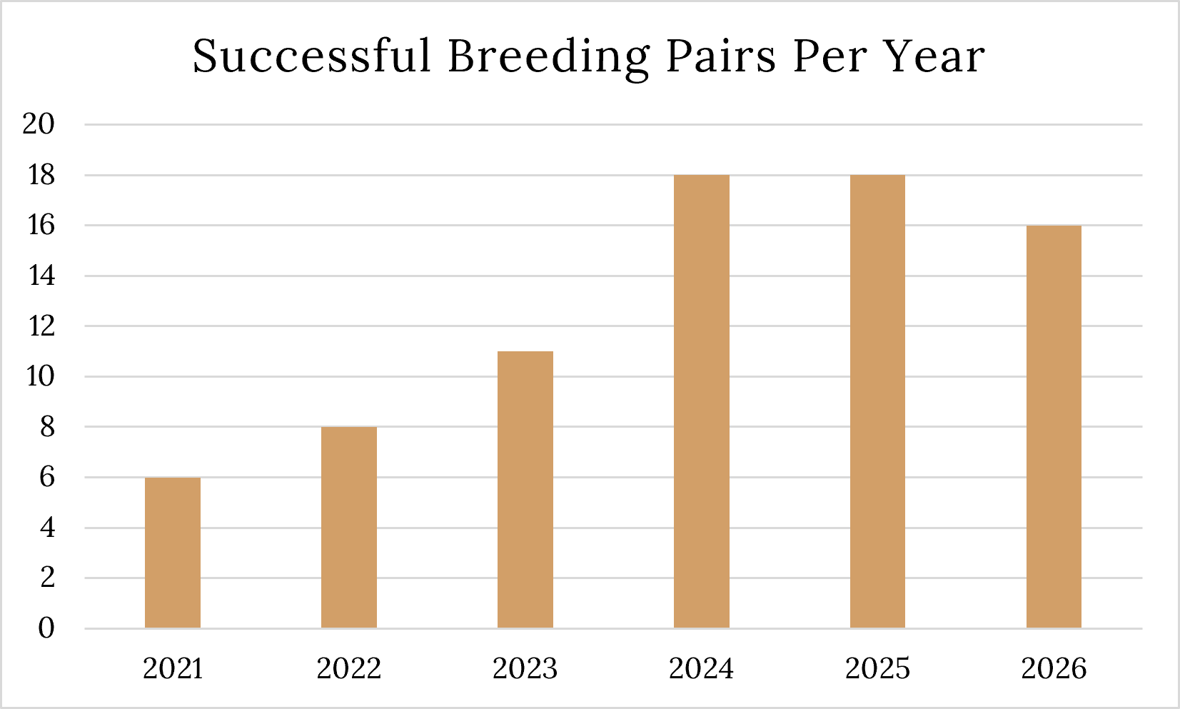 1. Successful Breeding Pairs