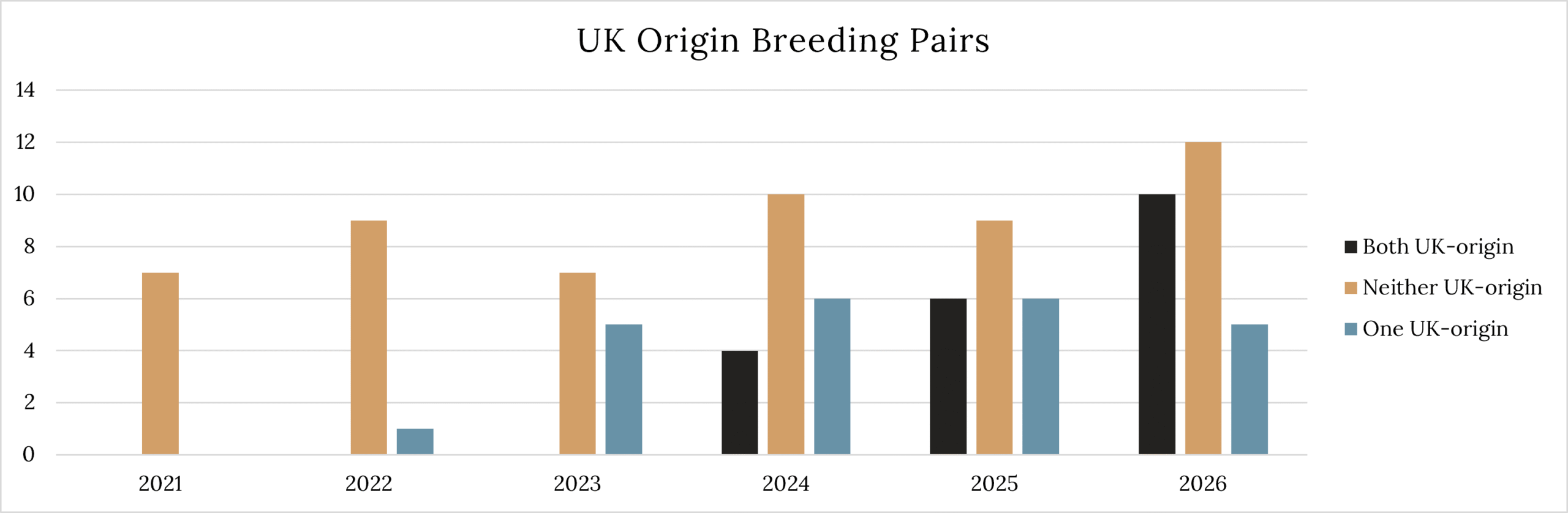 3. UK Origin Breeding Pairs