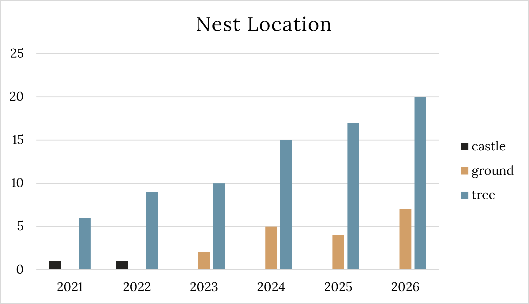 4. Nest Location